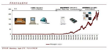 漲511倍 蘋果依靠軟件設(shè)計(jì)與開發(fā)重奪美股市值第一寶座